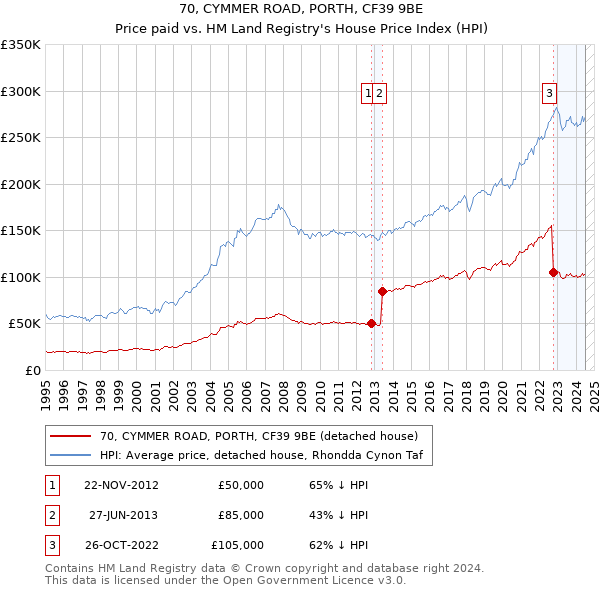 70, CYMMER ROAD, PORTH, CF39 9BE: Price paid vs HM Land Registry's House Price Index