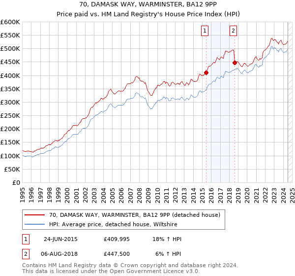 70, DAMASK WAY, WARMINSTER, BA12 9PP: Price paid vs HM Land Registry's House Price Index