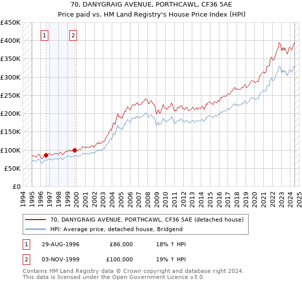 70, DANYGRAIG AVENUE, PORTHCAWL, CF36 5AE: Price paid vs HM Land Registry's House Price Index