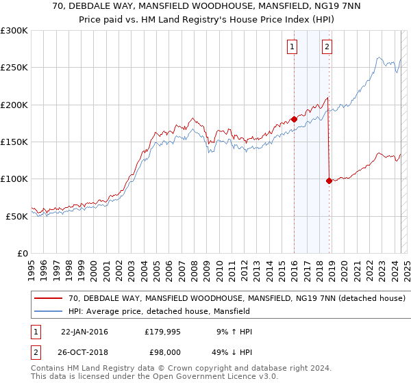 70, DEBDALE WAY, MANSFIELD WOODHOUSE, MANSFIELD, NG19 7NN: Price paid vs HM Land Registry's House Price Index