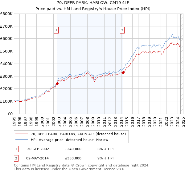 70, DEER PARK, HARLOW, CM19 4LF: Price paid vs HM Land Registry's House Price Index