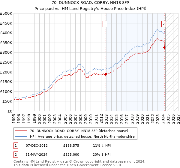 70, DUNNOCK ROAD, CORBY, NN18 8FP: Price paid vs HM Land Registry's House Price Index