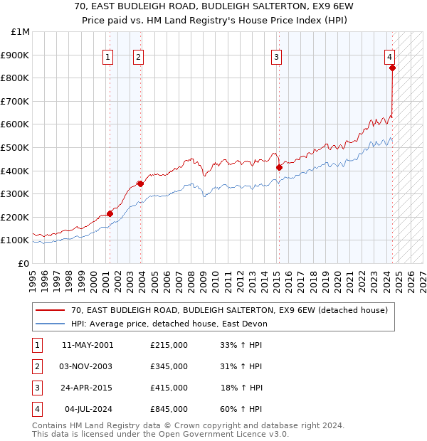 70, EAST BUDLEIGH ROAD, BUDLEIGH SALTERTON, EX9 6EW: Price paid vs HM Land Registry's House Price Index