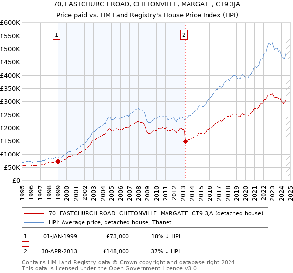 70, EASTCHURCH ROAD, CLIFTONVILLE, MARGATE, CT9 3JA: Price paid vs HM Land Registry's House Price Index