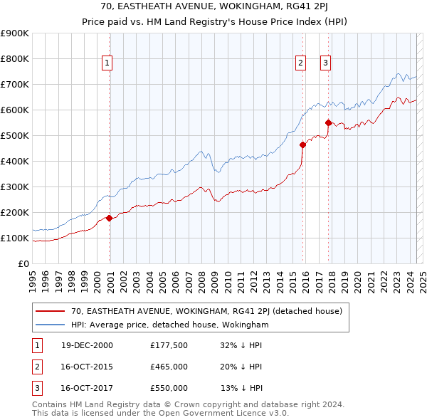 70, EASTHEATH AVENUE, WOKINGHAM, RG41 2PJ: Price paid vs HM Land Registry's House Price Index