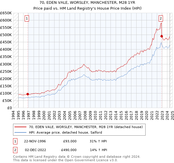 70, EDEN VALE, WORSLEY, MANCHESTER, M28 1YR: Price paid vs HM Land Registry's House Price Index