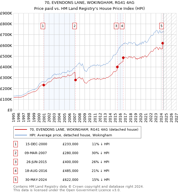 70, EVENDONS LANE, WOKINGHAM, RG41 4AG: Price paid vs HM Land Registry's House Price Index