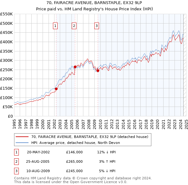 70, FAIRACRE AVENUE, BARNSTAPLE, EX32 9LP: Price paid vs HM Land Registry's House Price Index