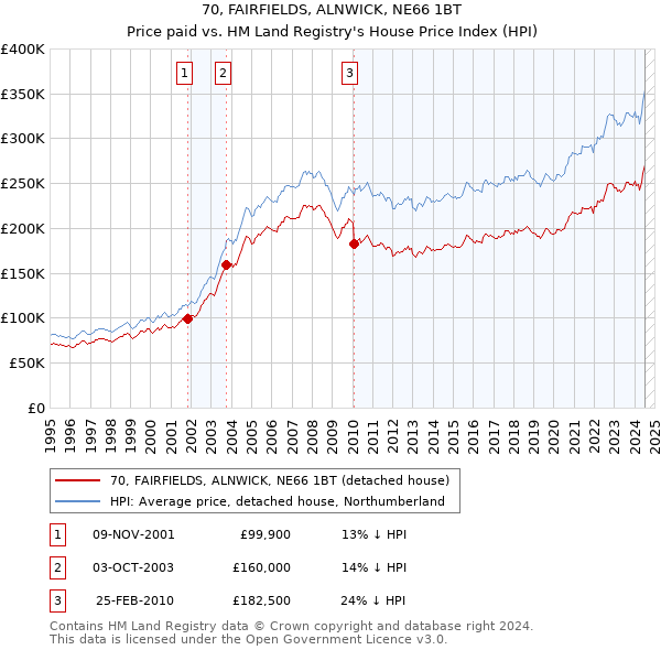 70, FAIRFIELDS, ALNWICK, NE66 1BT: Price paid vs HM Land Registry's House Price Index