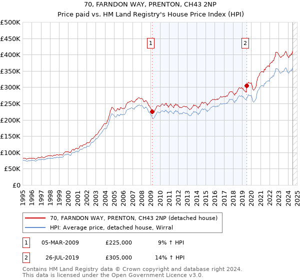 70, FARNDON WAY, PRENTON, CH43 2NP: Price paid vs HM Land Registry's House Price Index