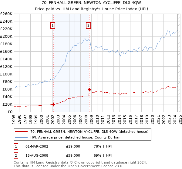 70, FENHALL GREEN, NEWTON AYCLIFFE, DL5 4QW: Price paid vs HM Land Registry's House Price Index