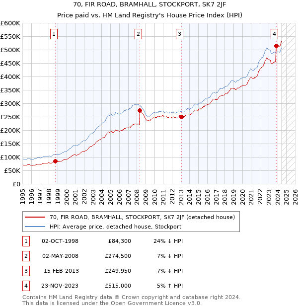 70, FIR ROAD, BRAMHALL, STOCKPORT, SK7 2JF: Price paid vs HM Land Registry's House Price Index