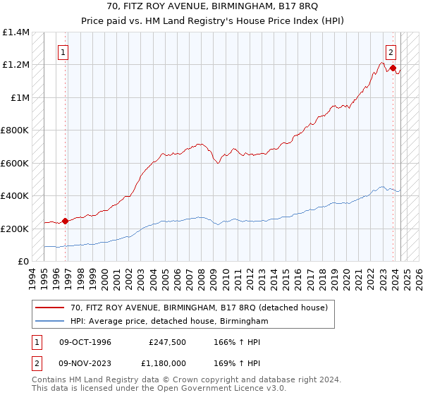 70, FITZ ROY AVENUE, BIRMINGHAM, B17 8RQ: Price paid vs HM Land Registry's House Price Index