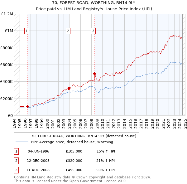 70, FOREST ROAD, WORTHING, BN14 9LY: Price paid vs HM Land Registry's House Price Index