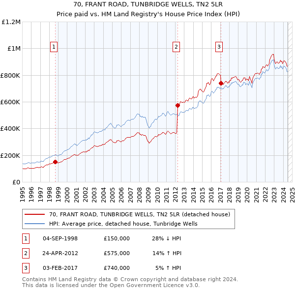 70, FRANT ROAD, TUNBRIDGE WELLS, TN2 5LR: Price paid vs HM Land Registry's House Price Index