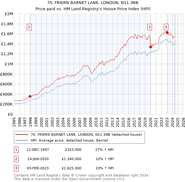 70, FRIERN BARNET LANE, LONDON, N11 3NB: Price paid vs HM Land Registry's House Price Index