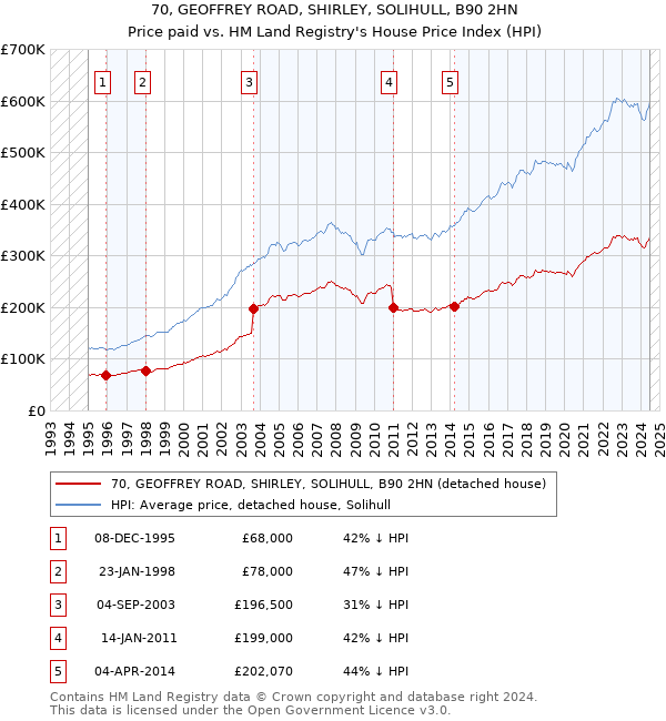 70, GEOFFREY ROAD, SHIRLEY, SOLIHULL, B90 2HN: Price paid vs HM Land Registry's House Price Index