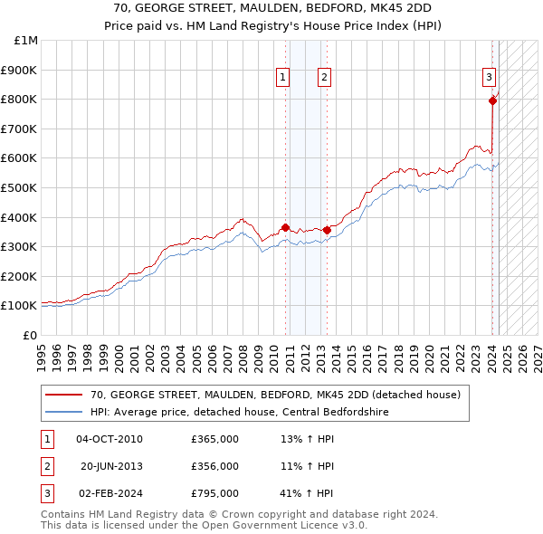 70, GEORGE STREET, MAULDEN, BEDFORD, MK45 2DD: Price paid vs HM Land Registry's House Price Index