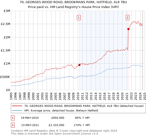 70, GEORGES WOOD ROAD, BROOKMANS PARK, HATFIELD, AL9 7BU: Price paid vs HM Land Registry's House Price Index