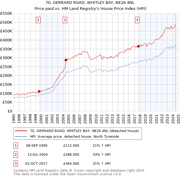 70, GERRARD ROAD, WHITLEY BAY, NE26 4NL: Price paid vs HM Land Registry's House Price Index