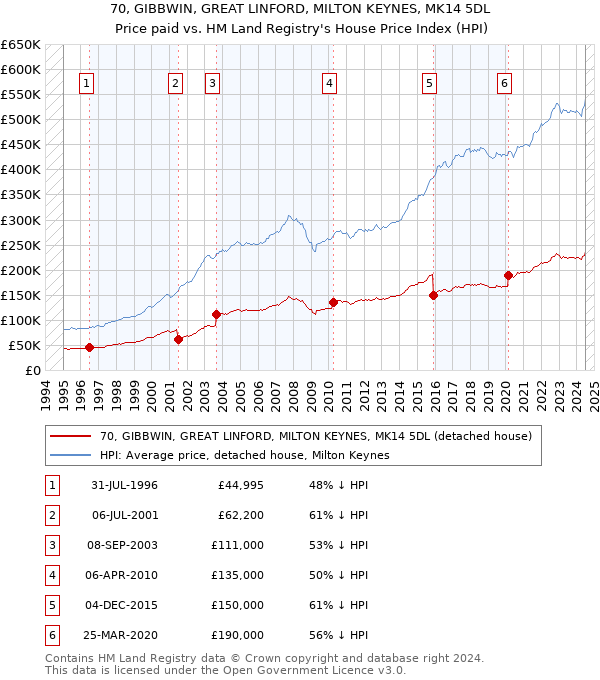 70, GIBBWIN, GREAT LINFORD, MILTON KEYNES, MK14 5DL: Price paid vs HM Land Registry's House Price Index