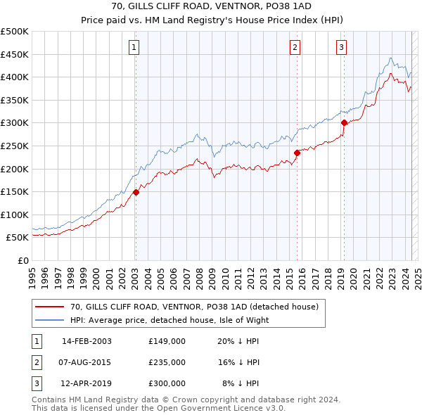 70, GILLS CLIFF ROAD, VENTNOR, PO38 1AD: Price paid vs HM Land Registry's House Price Index