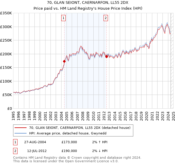 70, GLAN SEIONT, CAERNARFON, LL55 2DX: Price paid vs HM Land Registry's House Price Index