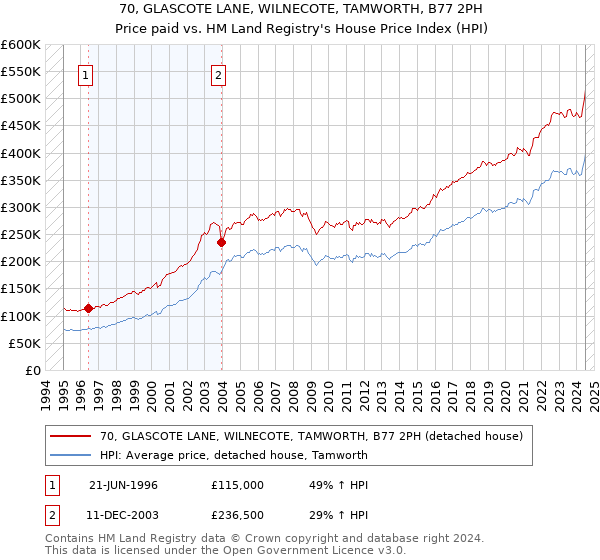 70, GLASCOTE LANE, WILNECOTE, TAMWORTH, B77 2PH: Price paid vs HM Land Registry's House Price Index