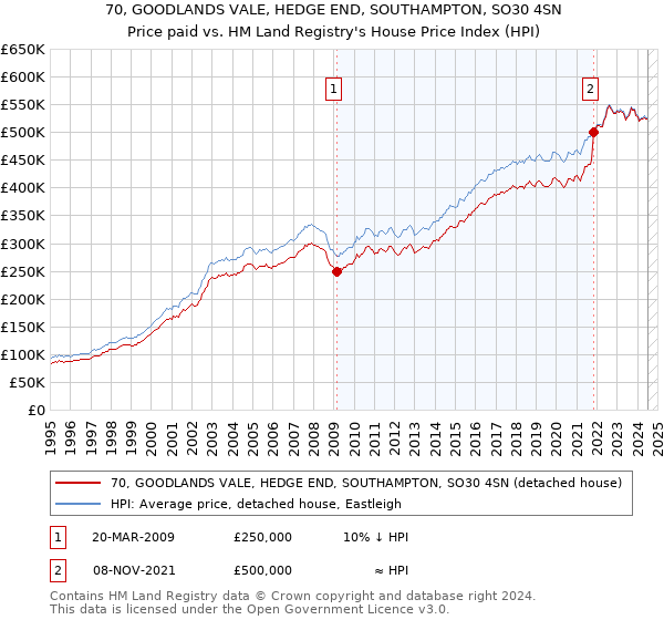 70, GOODLANDS VALE, HEDGE END, SOUTHAMPTON, SO30 4SN: Price paid vs HM Land Registry's House Price Index