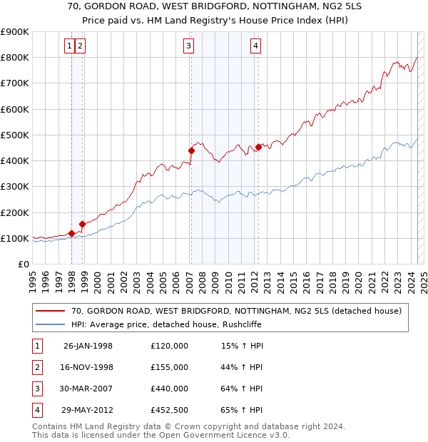 70, GORDON ROAD, WEST BRIDGFORD, NOTTINGHAM, NG2 5LS: Price paid vs HM Land Registry's House Price Index