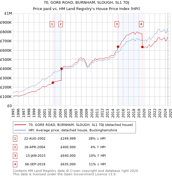 70, GORE ROAD, BURNHAM, SLOUGH, SL1 7DJ: Price paid vs HM Land Registry's House Price Index