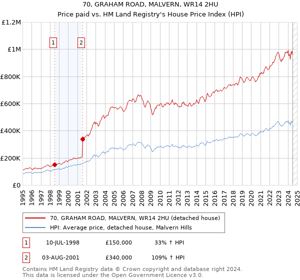 70, GRAHAM ROAD, MALVERN, WR14 2HU: Price paid vs HM Land Registry's House Price Index