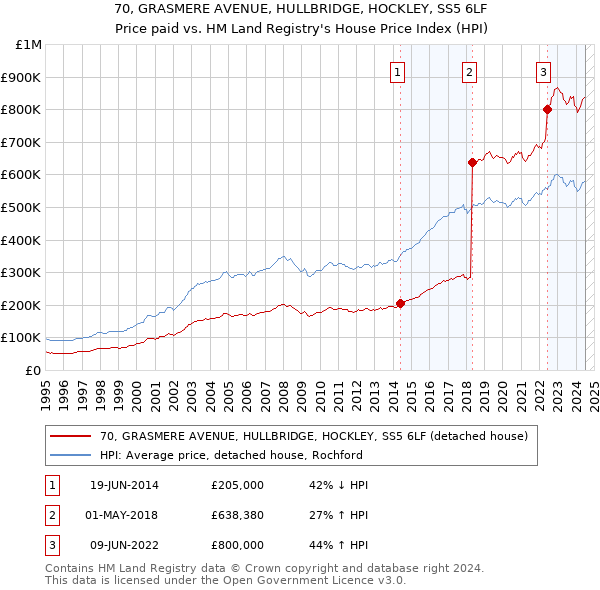 70, GRASMERE AVENUE, HULLBRIDGE, HOCKLEY, SS5 6LF: Price paid vs HM Land Registry's House Price Index