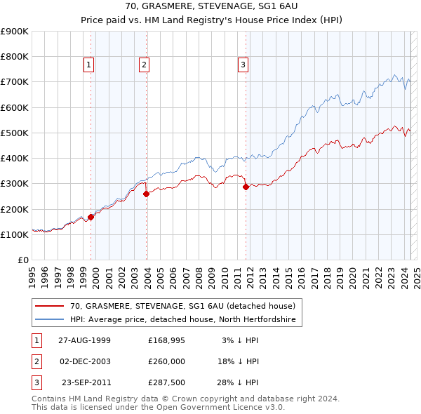 70, GRASMERE, STEVENAGE, SG1 6AU: Price paid vs HM Land Registry's House Price Index