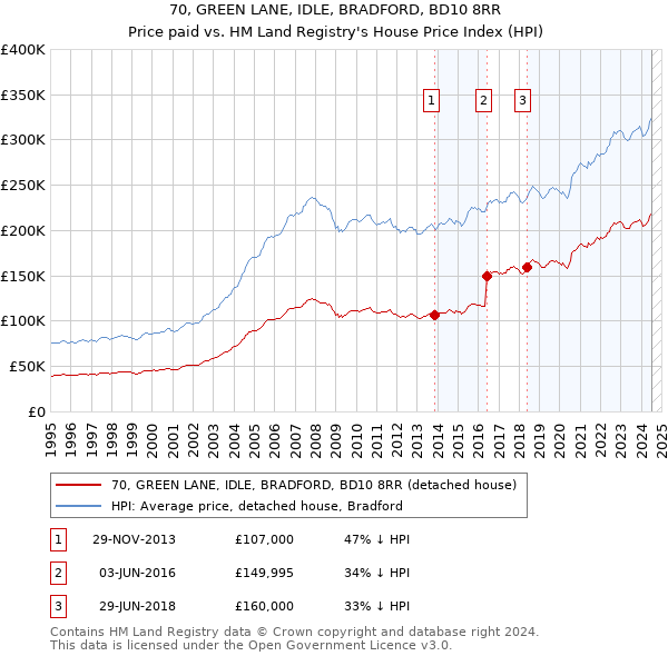 70, GREEN LANE, IDLE, BRADFORD, BD10 8RR: Price paid vs HM Land Registry's House Price Index