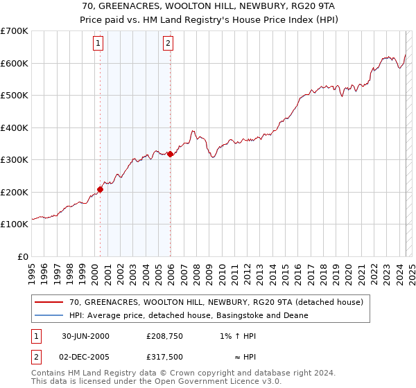 70, GREENACRES, WOOLTON HILL, NEWBURY, RG20 9TA: Price paid vs HM Land Registry's House Price Index