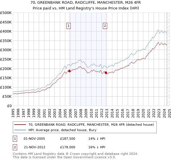 70, GREENBANK ROAD, RADCLIFFE, MANCHESTER, M26 4FR: Price paid vs HM Land Registry's House Price Index