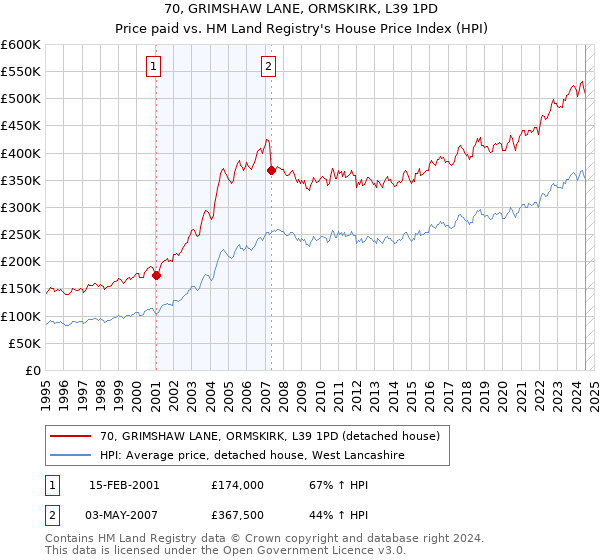 70, GRIMSHAW LANE, ORMSKIRK, L39 1PD: Price paid vs HM Land Registry's House Price Index