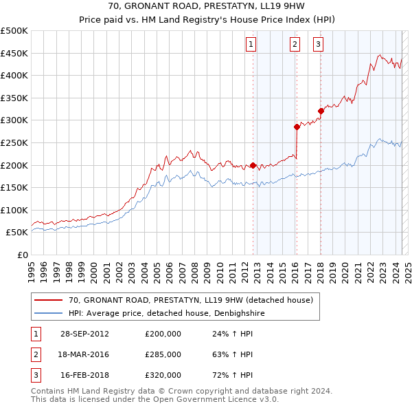 70, GRONANT ROAD, PRESTATYN, LL19 9HW: Price paid vs HM Land Registry's House Price Index