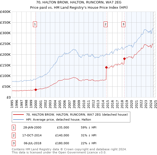 70, HALTON BROW, HALTON, RUNCORN, WA7 2EG: Price paid vs HM Land Registry's House Price Index