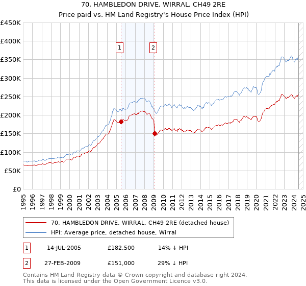 70, HAMBLEDON DRIVE, WIRRAL, CH49 2RE: Price paid vs HM Land Registry's House Price Index