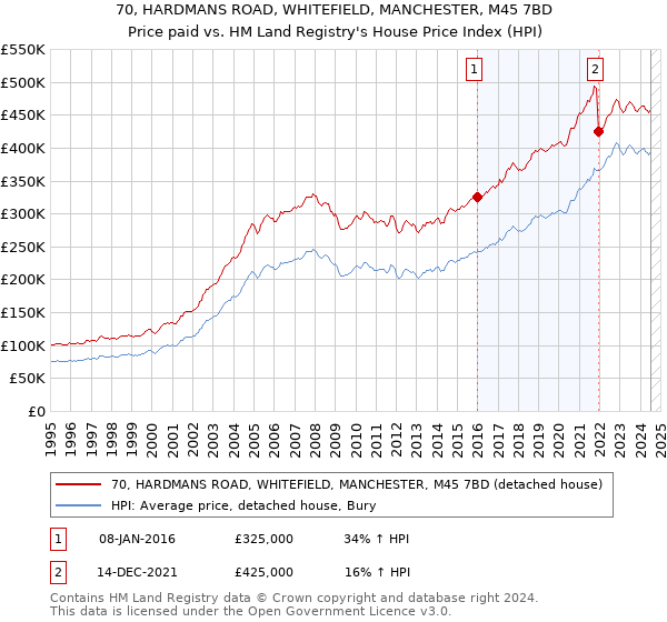 70, HARDMANS ROAD, WHITEFIELD, MANCHESTER, M45 7BD: Price paid vs HM Land Registry's House Price Index