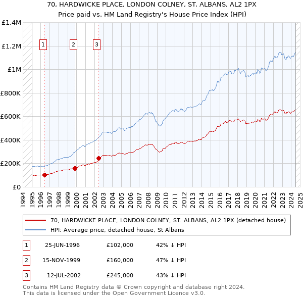 70, HARDWICKE PLACE, LONDON COLNEY, ST. ALBANS, AL2 1PX: Price paid vs HM Land Registry's House Price Index