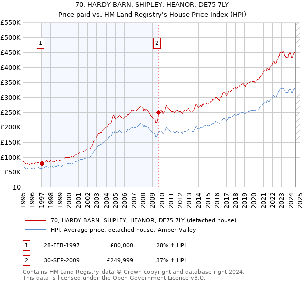 70, HARDY BARN, SHIPLEY, HEANOR, DE75 7LY: Price paid vs HM Land Registry's House Price Index