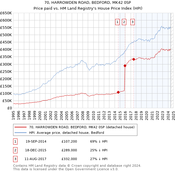 70, HARROWDEN ROAD, BEDFORD, MK42 0SP: Price paid vs HM Land Registry's House Price Index