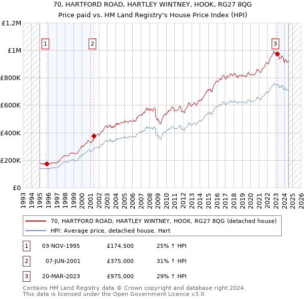 70, HARTFORD ROAD, HARTLEY WINTNEY, HOOK, RG27 8QG: Price paid vs HM Land Registry's House Price Index