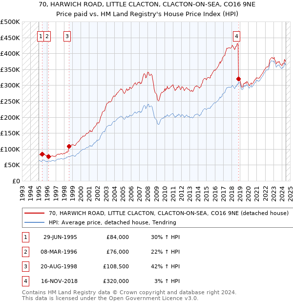 70, HARWICH ROAD, LITTLE CLACTON, CLACTON-ON-SEA, CO16 9NE: Price paid vs HM Land Registry's House Price Index