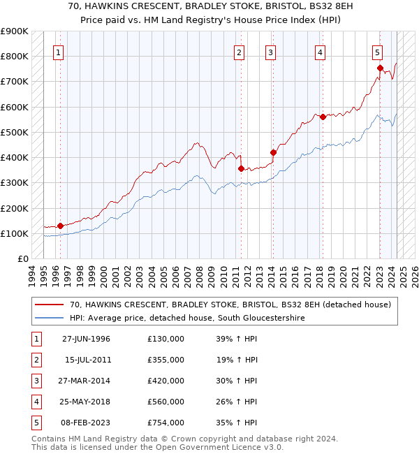 70, HAWKINS CRESCENT, BRADLEY STOKE, BRISTOL, BS32 8EH: Price paid vs HM Land Registry's House Price Index