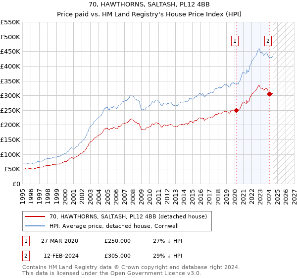 70, HAWTHORNS, SALTASH, PL12 4BB: Price paid vs HM Land Registry's House Price Index