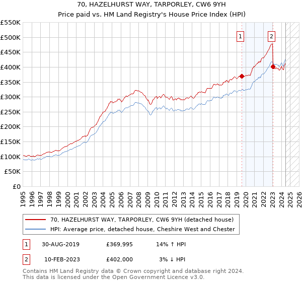 70, HAZELHURST WAY, TARPORLEY, CW6 9YH: Price paid vs HM Land Registry's House Price Index